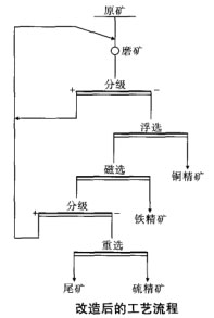 改造后的工藝流程