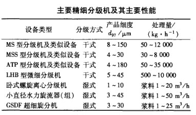 主要精細(xì)分級機(jī)及其主要性能