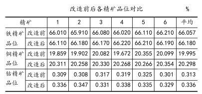 改造前后各精礦品位對比