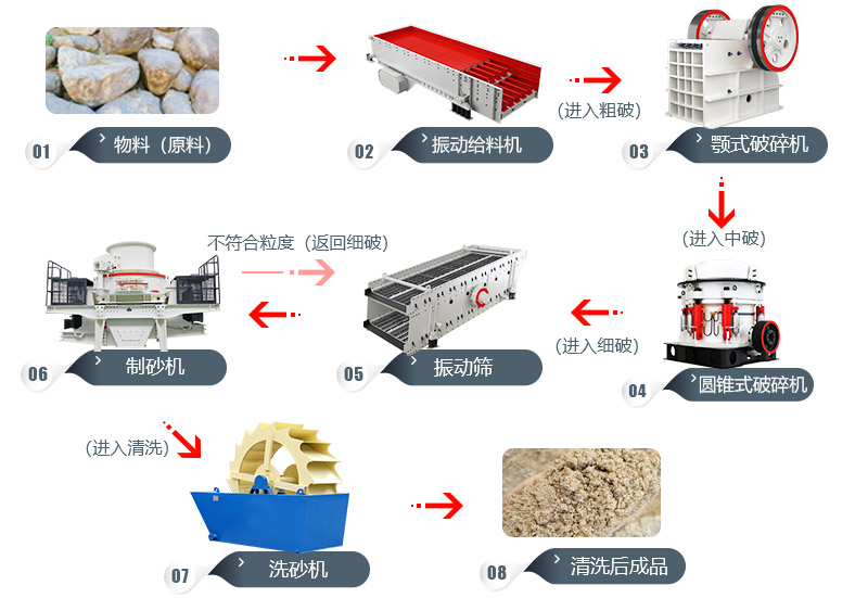 時(shí)產(chǎn)200噸鵝卵石的制砂生產(chǎn)線流程圖