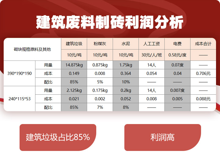 建筑垃圾制磚占比85%，投資少，利潤(rùn)高 