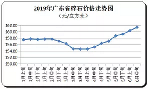 廣東省隨時價格走向，持續(xù)上漲