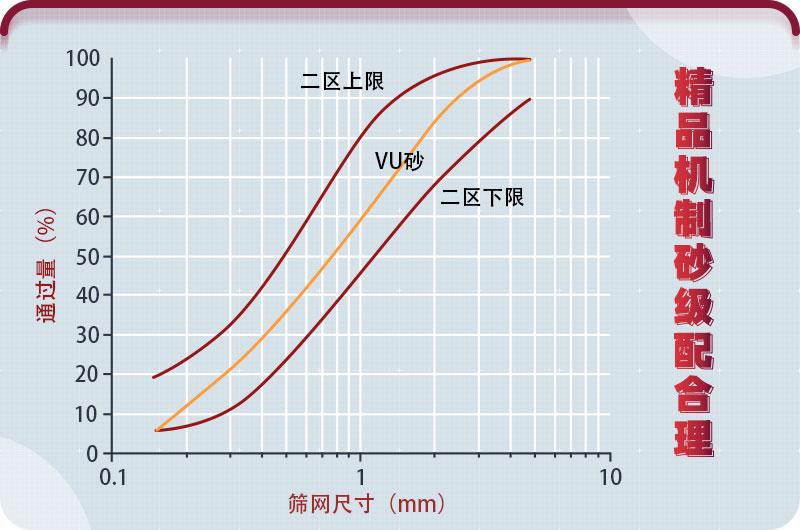 花崗巖制砂用于混凝土符合國(guó)家砂石使用標(biāo)準(zhǔn)