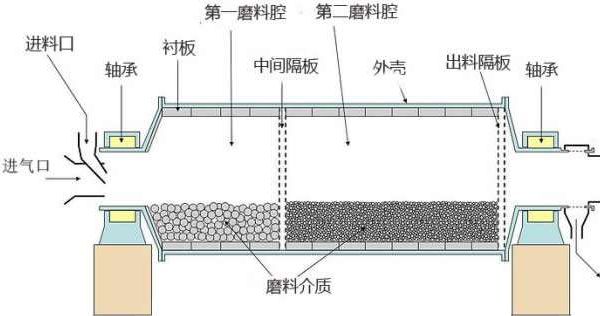 棒磨式制砂機結構圖