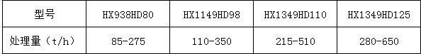 幾種常見型號的顎式移動破碎站產(chǎn)量