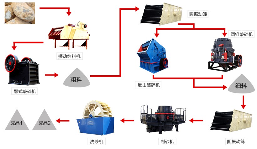 制砂工藝流程圖