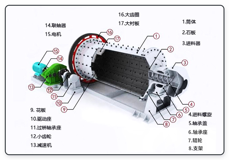 球磨機(jī)內(nèi)部結(jié)構(gòu)圖