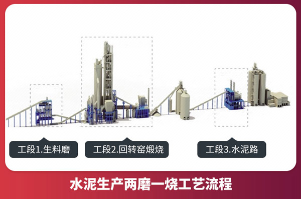 水泥生產(chǎn)兩磨一燒工藝流程